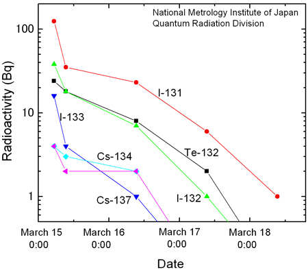 Change of the detected radionuclies